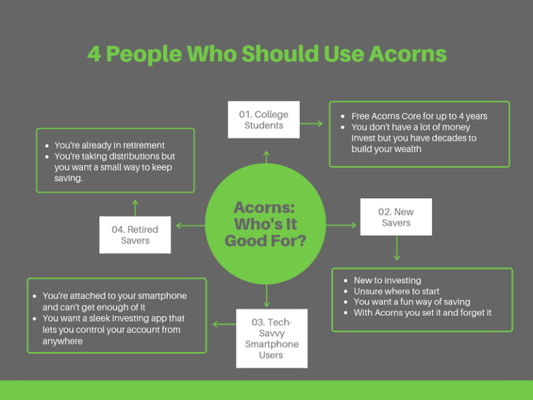 Acorns Review 2022 Pros, Cons & How It Works